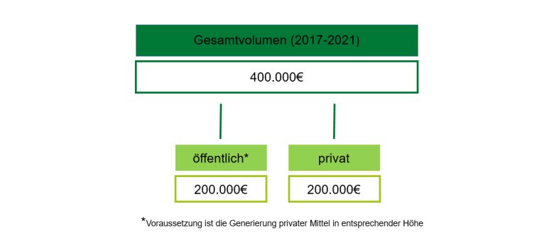 Grafik zur Erläuterung des Verfügungsfonds Grafik zur Erläuterung des Verfügungsfonds