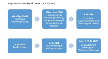 Möglicher Zeitplan Bikepark