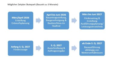 Möglicher Zeitplan Skatepark