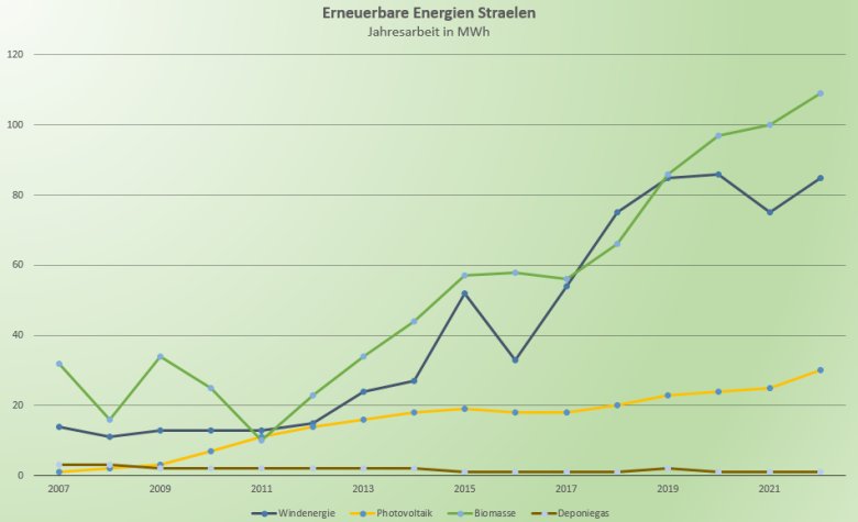 Erneuerbare Energien