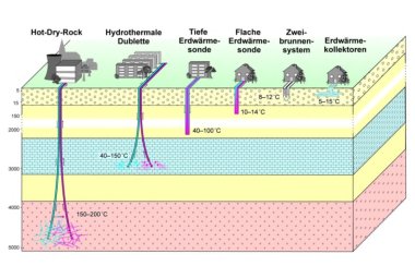 Ansicht: Bandbreite geothermischer Nutzung Bandbreite geothermischer Nutzung